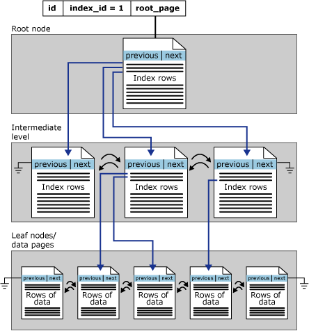 Index sql server